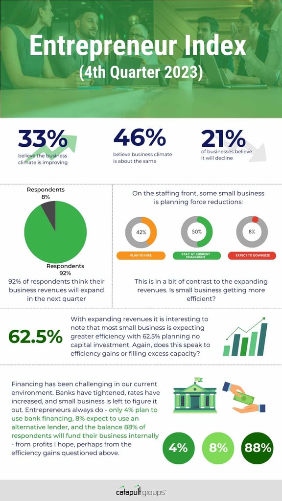 2023 Q4 Entrepreneur Index Results Infographic_Catapult Groups